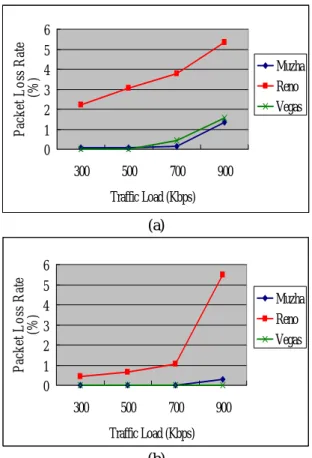 Table 4.5: Parameters for simulation 2C 