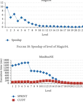 Figure 14: Speedup of classifier builder.