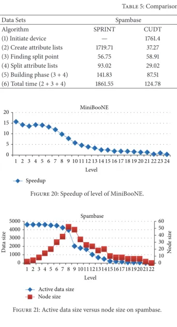 Table 5: Comparison of SPRINT and CUDT.
