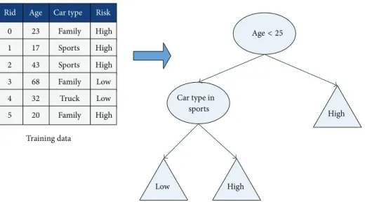 Figure 1: An example of decision tree.