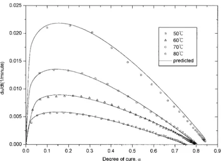 Figure 4 Comparisons of experimental data with predictions by autocatalytic model: reaction rate, d ␣/dt, versus degree of cure, ␣, at different temperatures.