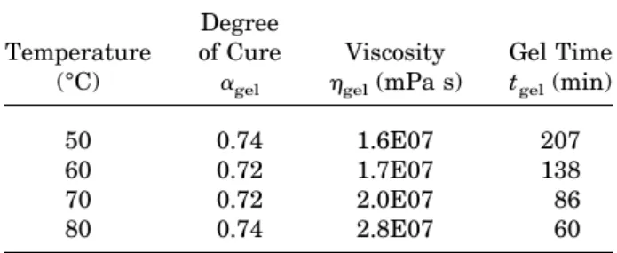 Figure 8 Viscosity as a function of degree of cure, ␣, at 60°C.Table IIProperties of LY564/HY2954 Epoxy/