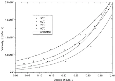 Figure 10 Comparison of experimental data with model predictions: viscosity versus degree of cure, ␣, at different temperatures.