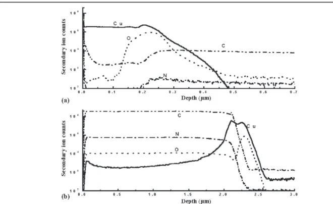 Fig. 6. The SIMS depth profiles of (a) Cu and (b) PI2610/Cu film annealed at 400°C for 1 h.