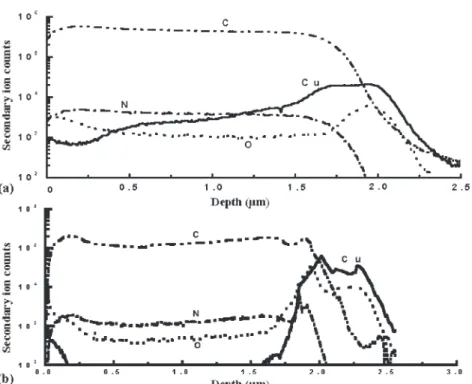 Fig. 7. The SIMS depth profiles of PI-Cu with (a) 50 nm TEOS SiO 2 and (b) 150 nm TEOS SiO 2 barrier layer