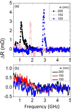 FIG. 3. (a). Resonance frequency of pinned DW dependence on the width of trap w, the solid circles and the open triangles indicate the experiment and simulation results, respectively