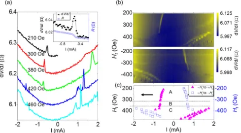 FIG. 4. (a) Differential resistance vs. current density at different external transverse fields H t ,