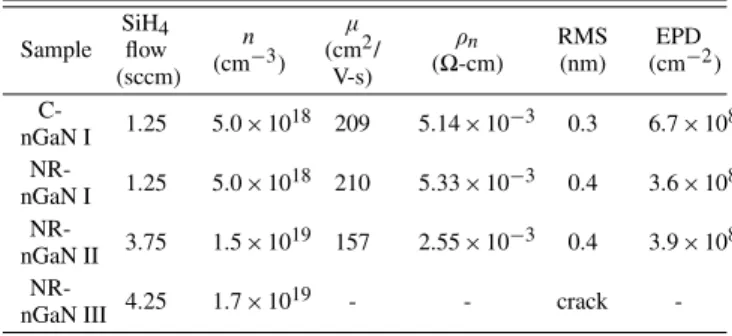 Fig. 2. Forward I–V characteristics and dynamic resistances of the three fabricated LEDs