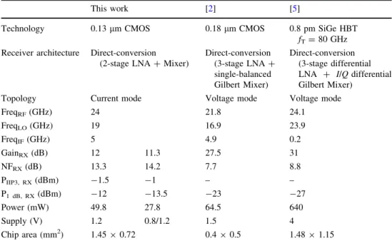 Fig. 15 The measured linearity performance of the receiver by two- two-tone testing