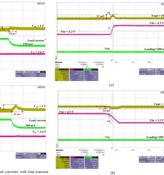 Fig. 20. Measurement results of the proposed converter with load transient ranges from (a) 150 to 300 mA and (b) 200 to 400 mA.