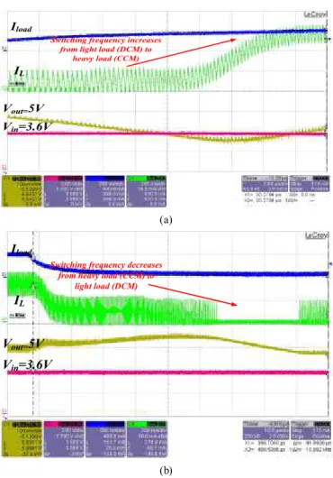 Fig. 23. Performance of (a) switching frequency and output ripple and (b) efficiency during the load range.