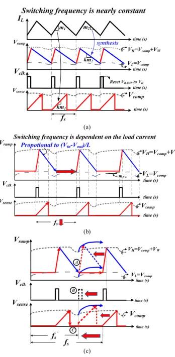 Fig. 5. CSC technique can (a) reduce the switching power loss and thus (b) improve the power conversion efficiency.