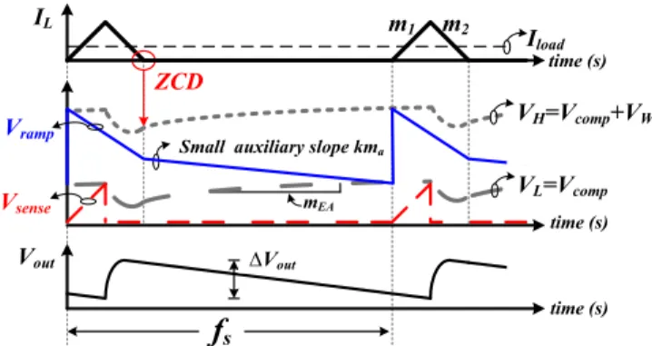 Fig. 6. Modified DCM operation in CSC technique, which introduces the small auxiliary slope ma after the zero current is detected.