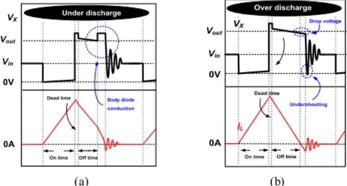 Fig. 8. ZCD operation. Off-time is too (a) long and (b) short.