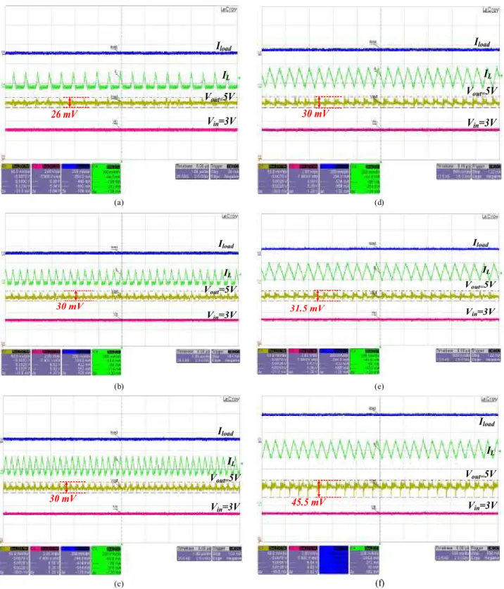 Fig. 19. Output ripple and switching frequency in DCM operation under different load current conditions