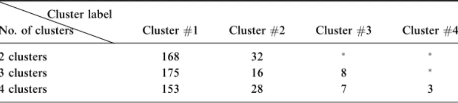 Table 7. Sparsity analysis Cluster label
