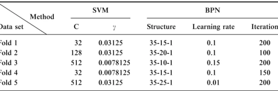 Table 9. The parameter settings of SVM and BPN