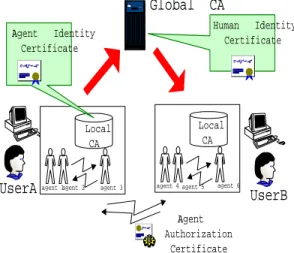 Figure 1: The agent-oriented PKI