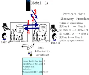 Figure 2: Agent trust and delegation via certificates