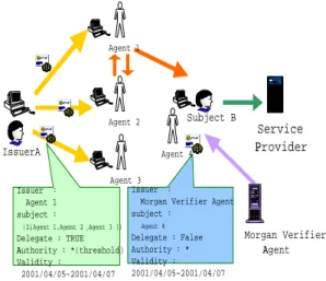 Figure 3: Agent trust and delegation network 5. THE AGENT TRUST AND DELEGATION