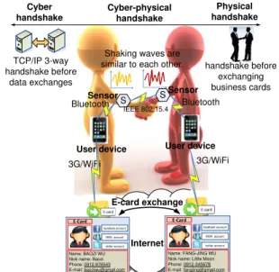 Figure 1: Architecture of our cyber-physical hand- hand-shake system.
