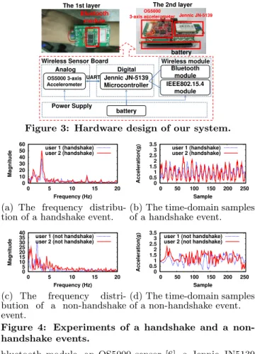 Figure 2: Software design of our system. Phase 1: handshake detection. In this phase, we use