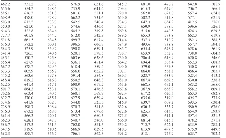 Table 1. The 300 observations of waiting times.