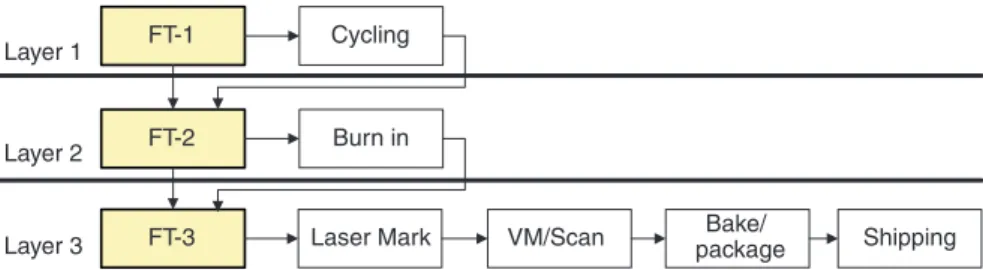 Figure 3. The layers in the final testing process flow for the DRAM products.