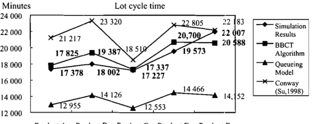 Figure 7 shows a comparison of the average lot cycle time for each product type estimated by using simulation, BBCT methodology (including hand T B) , M / M / c