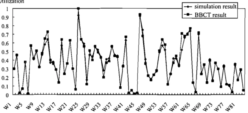 Fig. I J. A comparison between the utilization estimate for each workstation by the BBCT' algorithm and the simulation results.