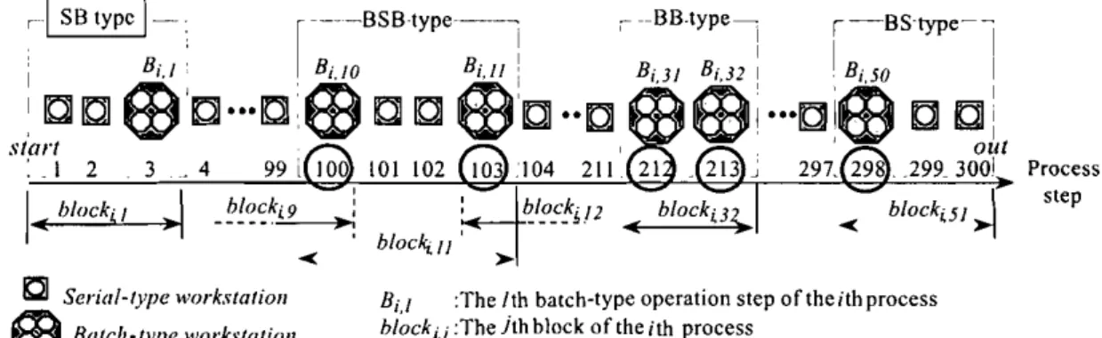 Figure 6 illustrates a wafer process in terms of blocks. It shows that the first block of the ith process is a SB type