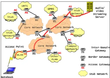 Figure 1.    All-IP Network architecture 