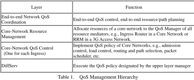 Table 1.    QoS Management Hierarchy 