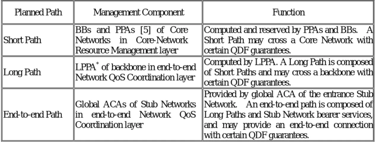 Table 2.    Paths of different layers  * LPPA will be defined in Section 4.4.