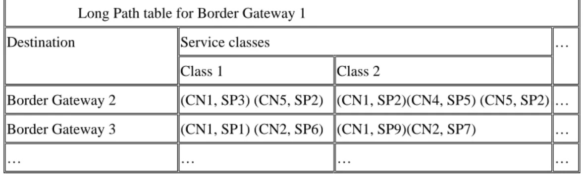 Table 3.    Long Path table (CN: Core Network, SP: Short Path) 