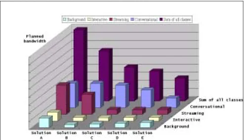 Figure 9 shows the planned bandwidth of different classes.  Solution A is an optimal  solution and the others are feasible solutions