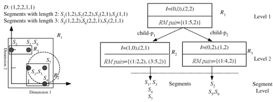 Fig. 3. An example of the histogram space and a parametric R*-tree 