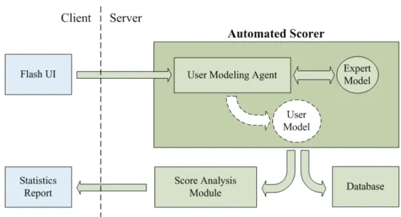 Figure 2. System architecture for WOTAS. 