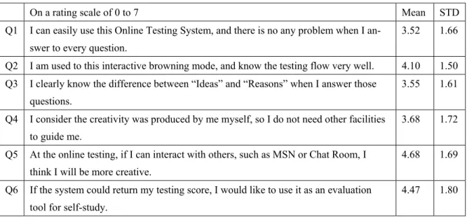 Table 1. The statistics of online questionnaire after using the online testing system (n = 70)