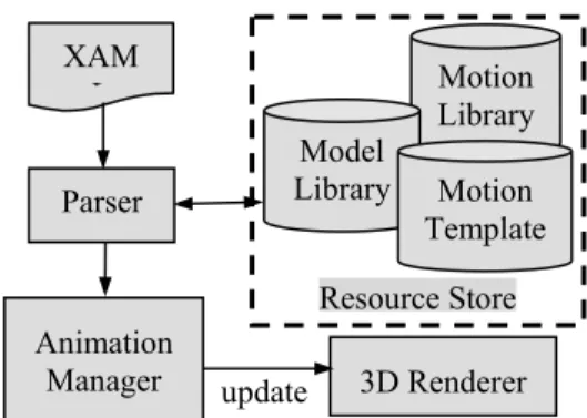 Figure 4. Overview of system architecture &lt;AnimItem mode=”seq”&gt; 