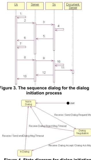 Figure 4. State diagram for dialog initiation  and locking 