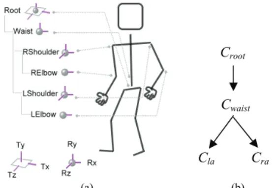 Fig .2 (a) Kinematics model of the avatar, T: translation, R: rotation (b) order  for decoupled planning 