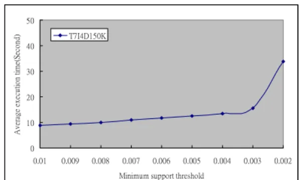 Figure 22: Average execution time for  θ = 0.01~0.002 