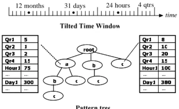 Figure 2: Time-fading model 