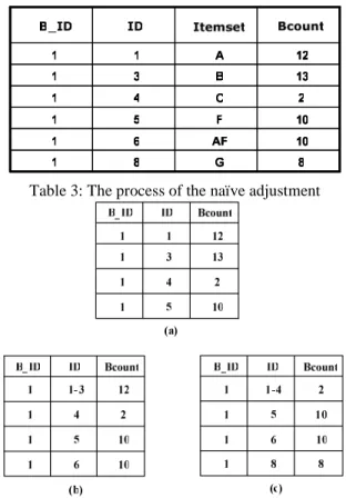 Table 2: The itemsets to be inserted 