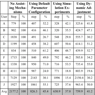 Figure 9. Comparing the effects of different parameter con- con-figurations on different users 