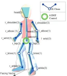 Figure 4. Humanoid kinematics model (Each joint’s DOF  is shown in the parenthesis.)   