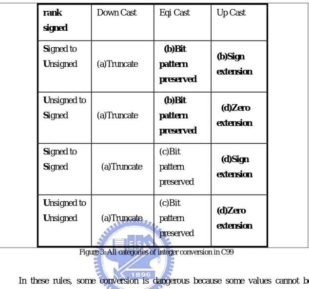 Figure 3: All categories of integer conversion in C99 