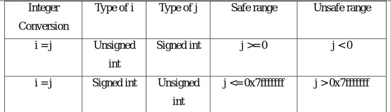 Figure 5: Safe range and unsafe range when signed integer and unsigned integer convert to each other 