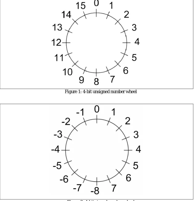 Figure 2: 4-bit signed number wheel 